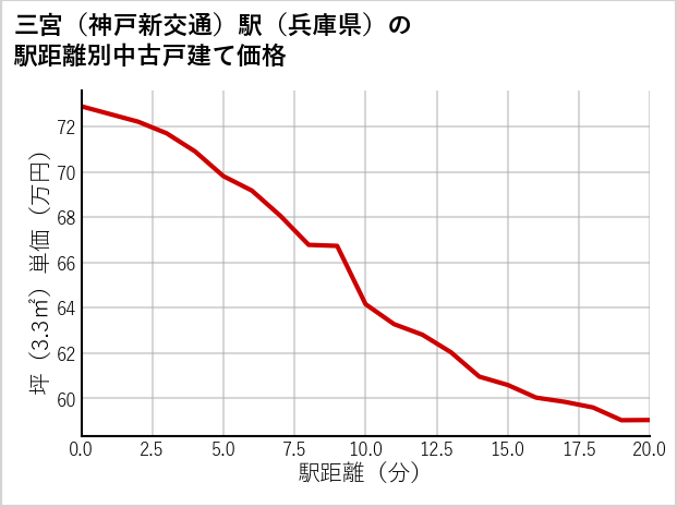 三宮〔神戸新交通〕駅（兵庫県）の徒歩距離別の中古戸建て坪単価