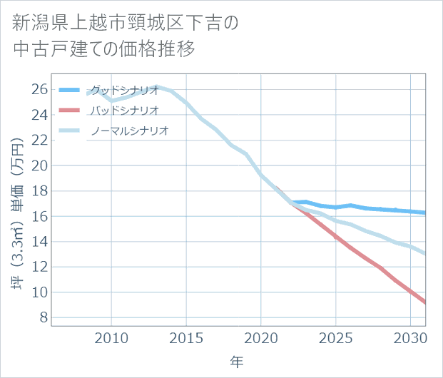 新潟県上越市頸城区下吉の中古戸建て価格推移