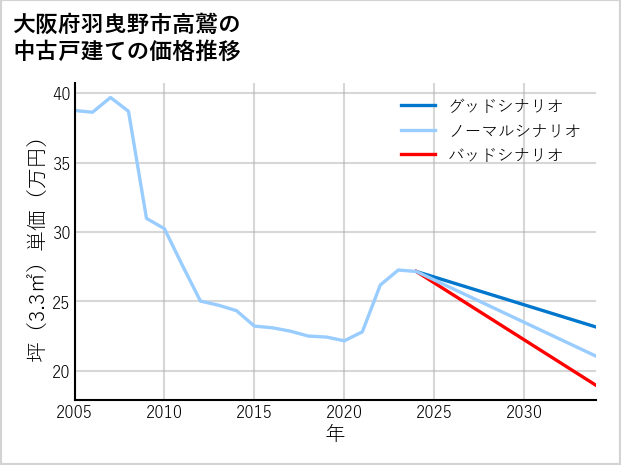 大阪府羽曳野市高鷲の中古戸建て価格推移