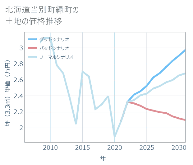 北海道当別町緑町の土地価格推移