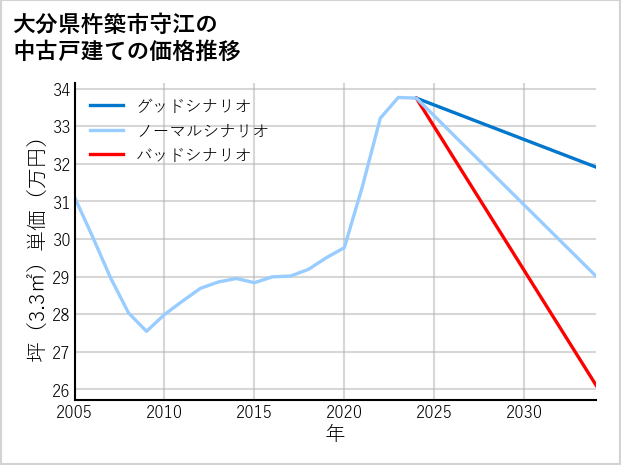 大分県杵築市守江の中古戸建て価格推移