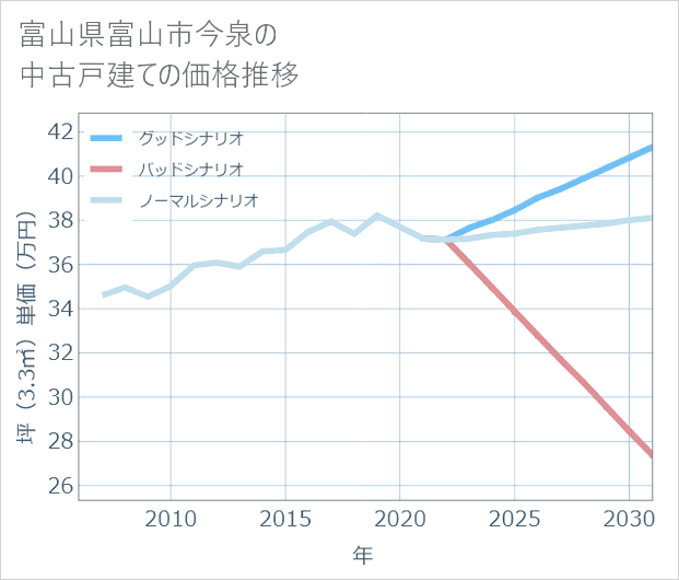 富山県富山市今泉の中古戸建て価格推移