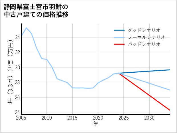 静岡県富士宮市羽鮒の中古戸建て価格推移