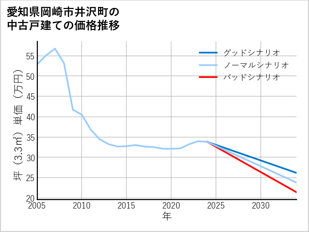 愛知県岡崎市井沢町の中古戸建て価格推移