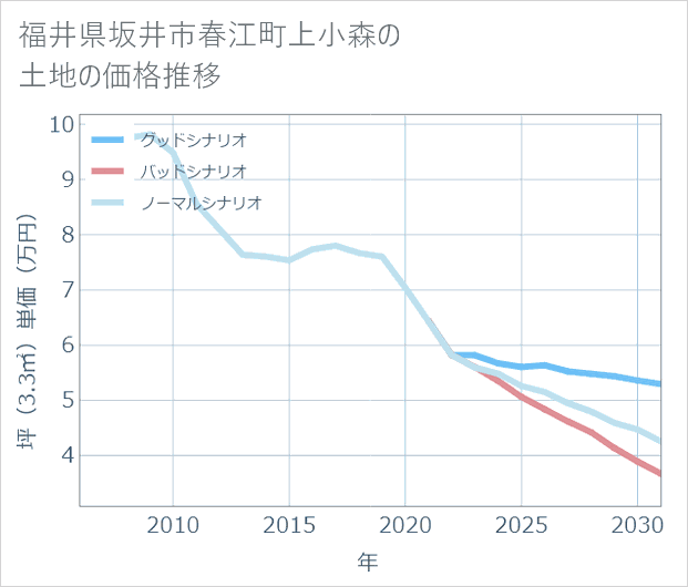 福井県坂井市春江町上小森の土地価格推移