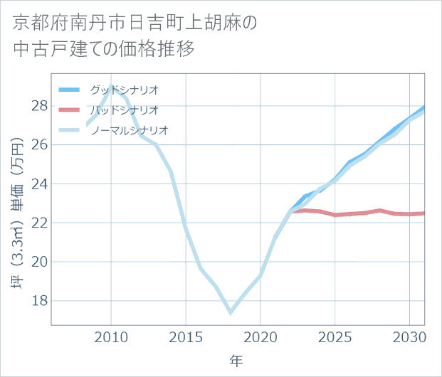 京都府南丹市日吉町上胡麻の中古戸建て価格推移