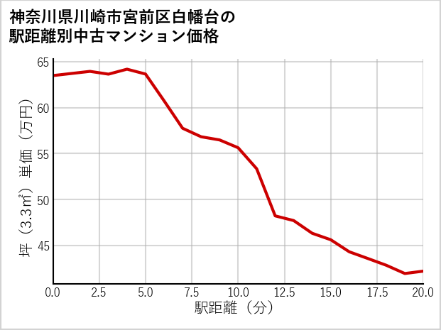 神奈川県川崎市宮前区白幡台の徒歩距離別の中古マンション坪単価