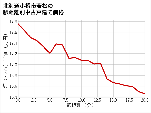 北海道小樽市若松の徒歩距離別の中古戸建て坪単価