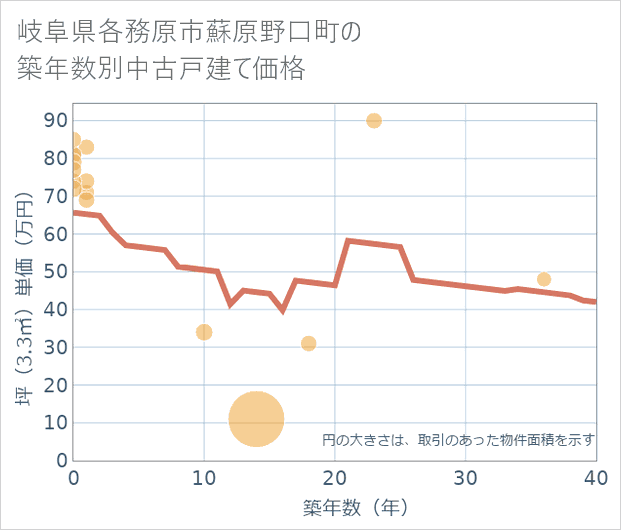 岐阜県各務原市蘇原野口町の築年数別の中古戸建て坪単価