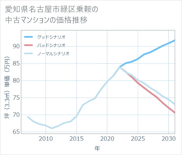 愛知県名古屋市緑区乗鞍の中古マンション価格推移