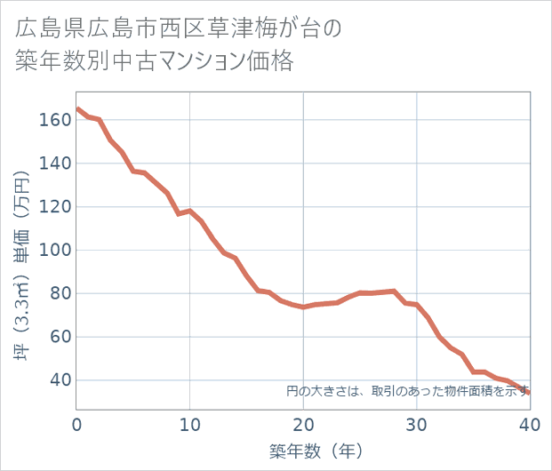 広島県広島市西区草津梅が台の築年数別の中古マンション坪単価