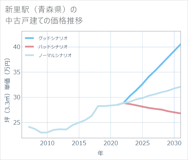 新里駅(青森県)の中古戸建て価格推移