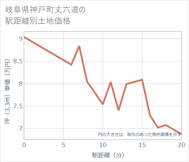 岐阜県神戸町丈六道の徒歩距離別の土地坪単価