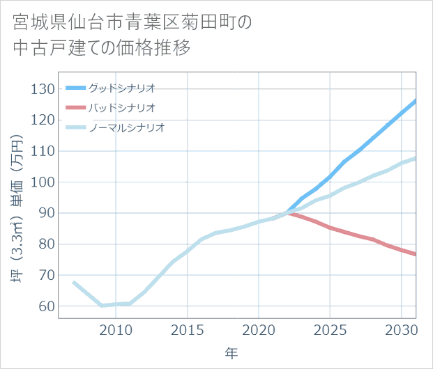 宮城県仙台市青葉区菊田町の中古戸建て価格推移