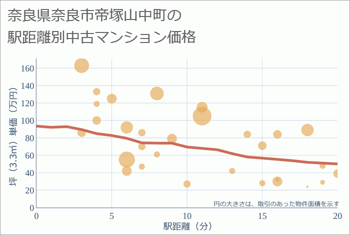 奈良県奈良市帝塚山中町の徒歩距離別の中古マンション坪単価