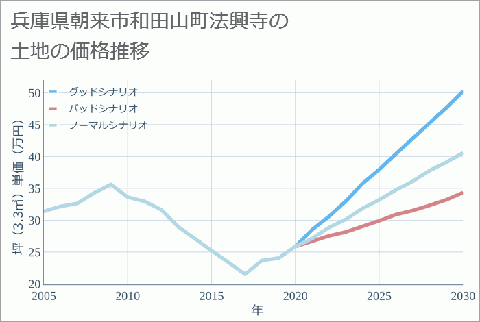 兵庫県朝来市和田山町法興寺の土地価格推移