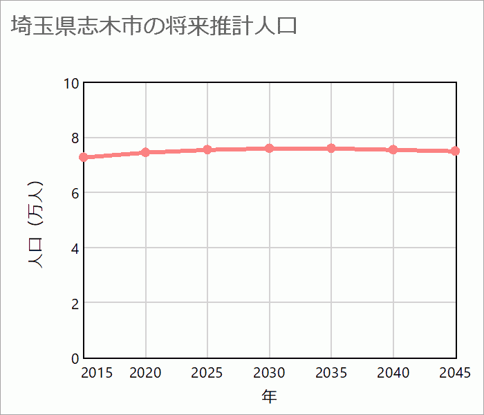 志木市の将来推計人口
