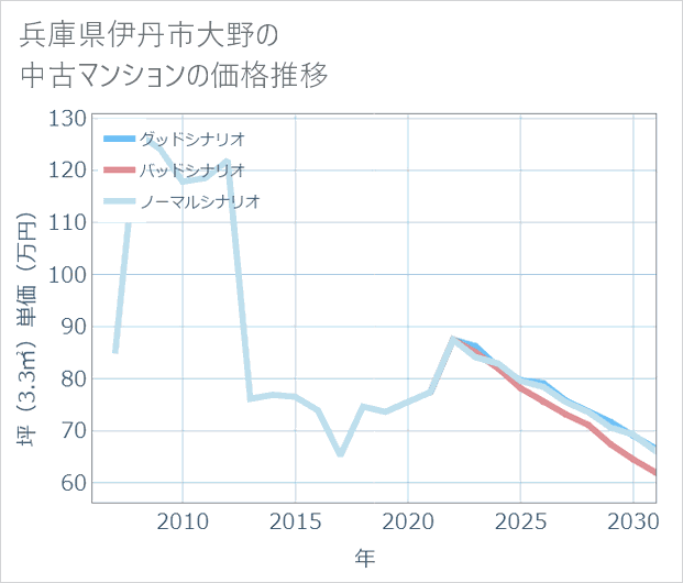兵庫県伊丹市大野の中古マンション価格推移