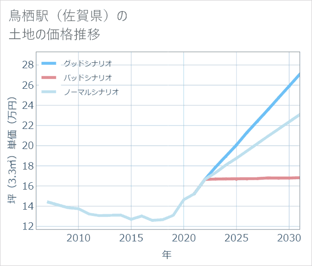 鳥栖駅(佐賀県)の土地価格推移