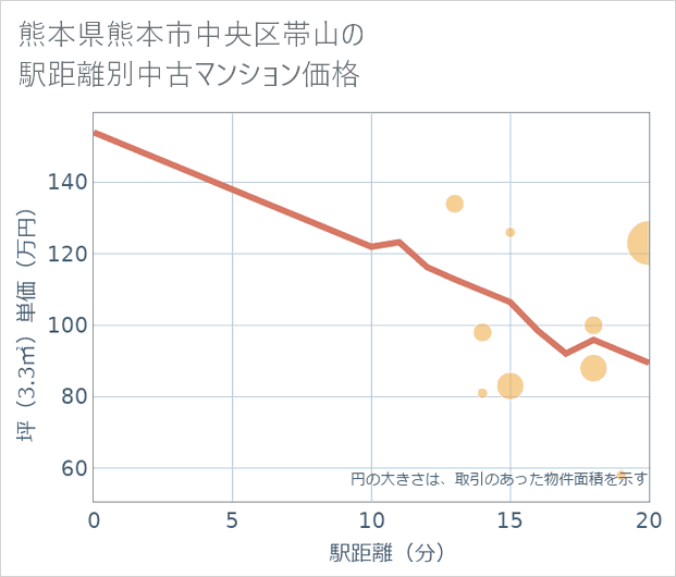 熊本県熊本市中央区帯山の徒歩距離別の中古マンション坪単価