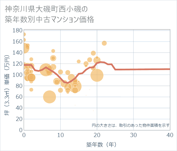 神奈川県大磯町西小磯の築年数別の中古マンション坪単価