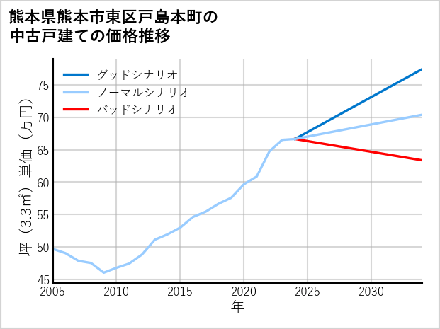 熊本県熊本市東区戸島本町の中古戸建て価格推移