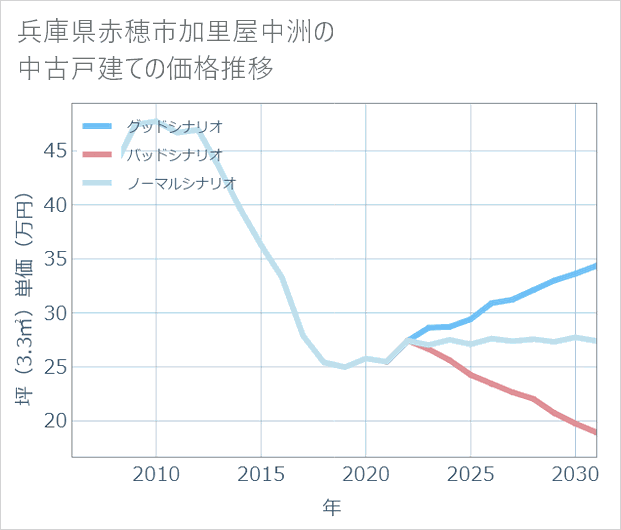 兵庫県赤穂市加里屋中洲の中古戸建て価格推移