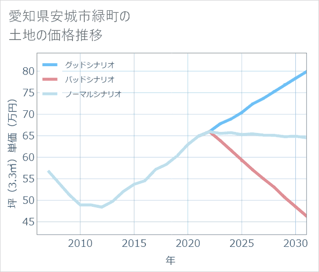 愛知県安城市緑町の土地価格推移