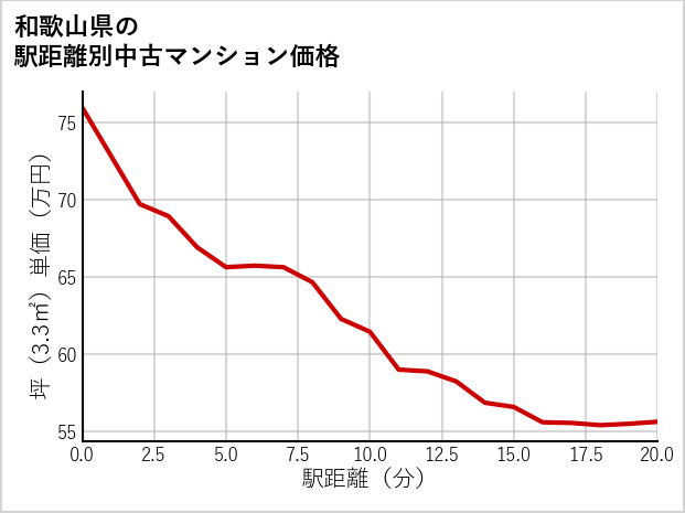 和歌山県の徒歩距離別の中古マンション坪単価