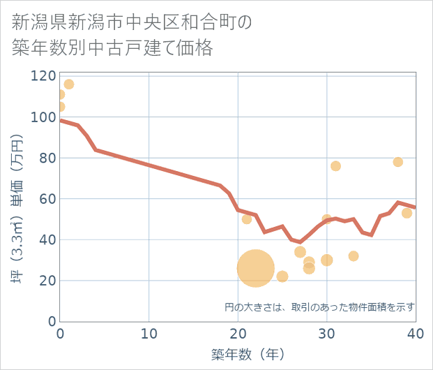 新潟県新潟市中央区和合町の築年数別の中古戸建て坪単価