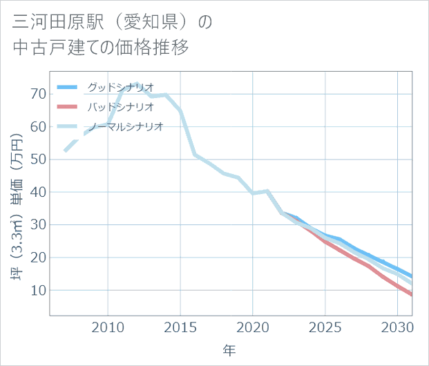 三河田原駅(愛知県)の中古戸建て価格推移