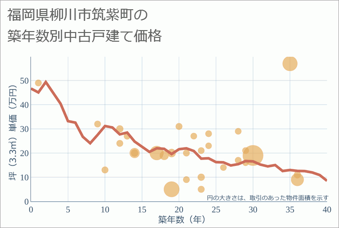 福岡県柳川市筑紫町の築年数別の中古戸建て坪単価