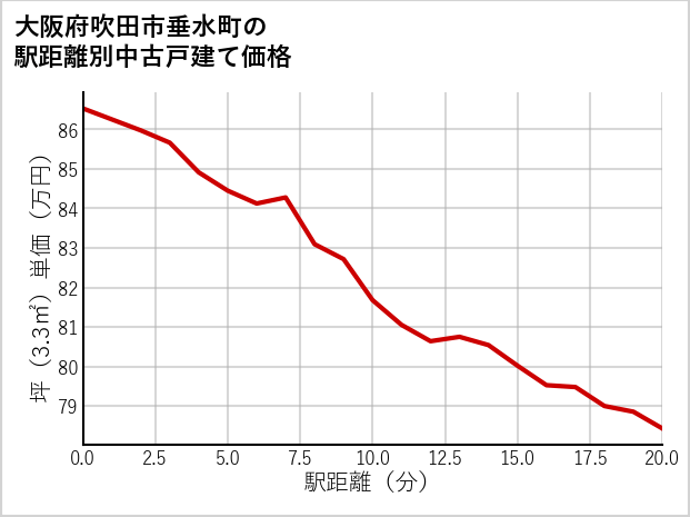 大阪府吹田市垂水町の徒歩距離別の中古戸建て坪単価