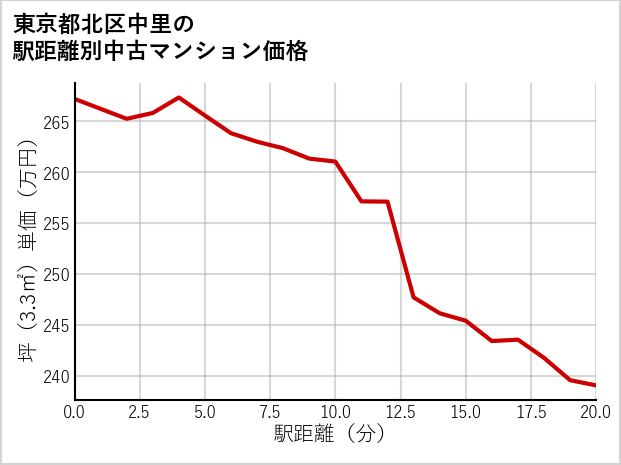 東京都北区中里の徒歩距離別の中古マンション坪単価