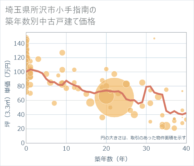 埼玉県所沢市小手指南の築年数別の中古戸建て坪単価