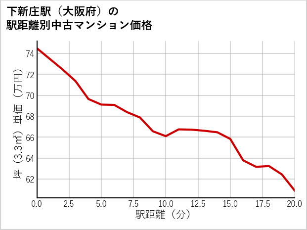 下新庄駅（大阪府）の徒歩距離別の中古マンション坪単価