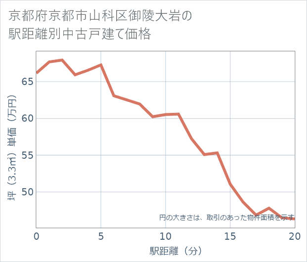 京都府京都市山科区御陵大岩の徒歩距離別の中古戸建て坪単価