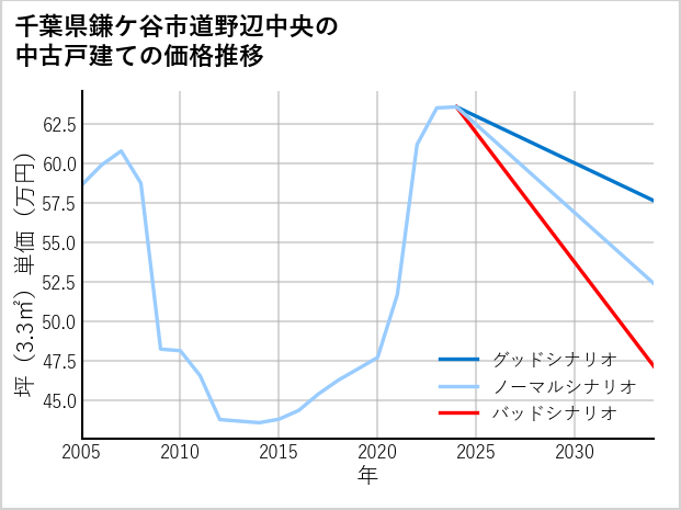 千葉県鎌ケ谷市道野辺中央の中古戸建て価格推移