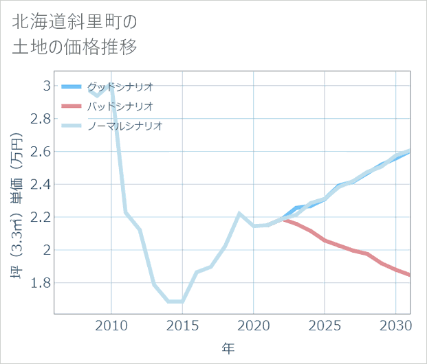北海道斜里町の土地価格推移