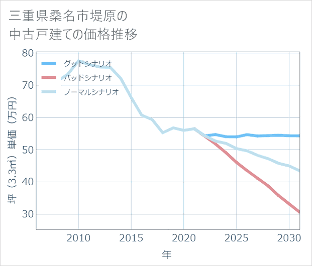 三重県桑名市堤原の中古戸建て価格推移