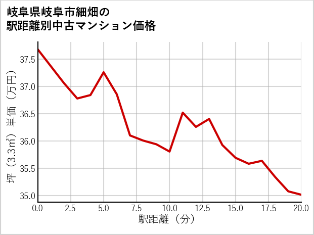 岐阜県岐阜市細畑の徒歩距離別の中古マンション坪単価