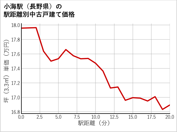 小海駅（長野県）の徒歩距離別の中古戸建て坪単価