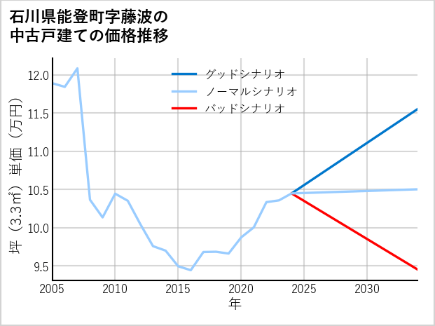 石川県能登町藤波の中古戸建て価格推移
