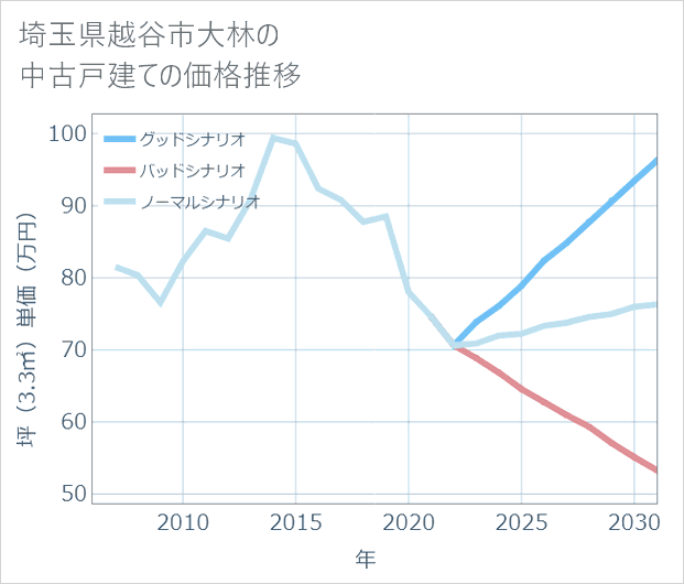 埼玉県越谷市大林の中古戸建て価格推移