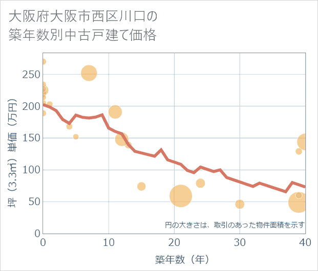 大阪府大阪市西区川口の築年数別の中古戸建て坪単価