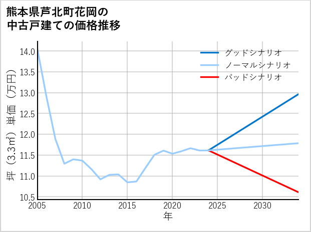熊本県芦北町花岡の中古戸建て価格推移