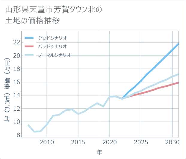 山形県天童市芳賀タウン北の土地価格推移
