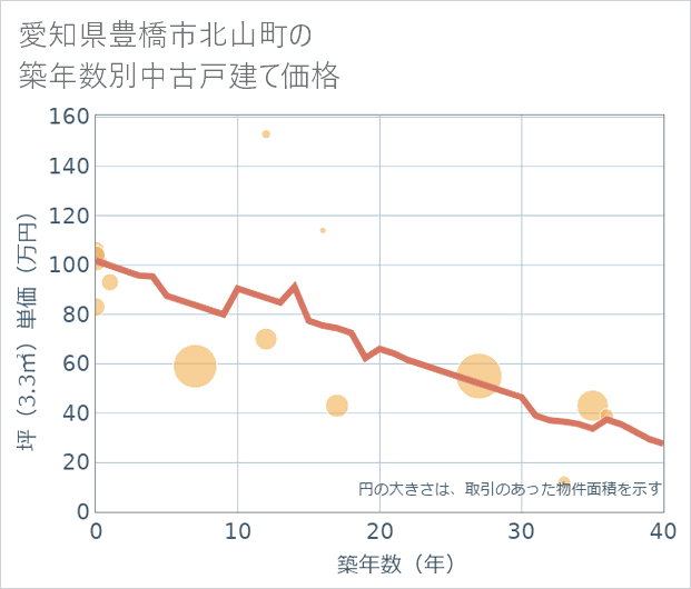 愛知県豊橋市北山町の築年数別の中古戸建て坪単価