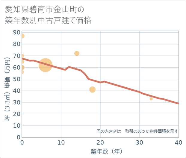 愛知県碧南市金山町の築年数別の中古戸建て坪単価