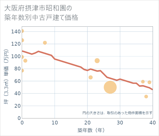 大阪府摂津市昭和園の築年数別の中古戸建て坪単価